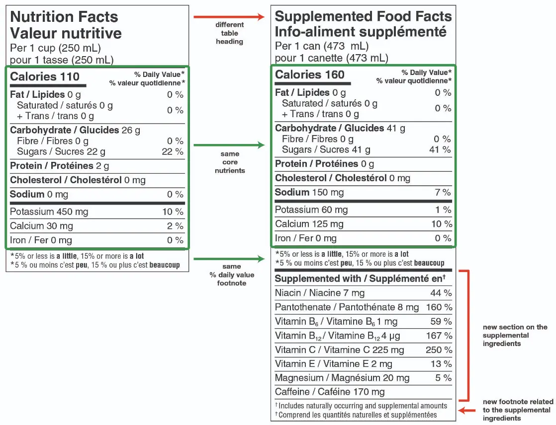 <p>Comparaison d&rsquo;un tableau de la valeur nutritive et d&rsquo;un tableau de renseignements sur les aliments suppl&eacute;ment&eacute;s.</p>
